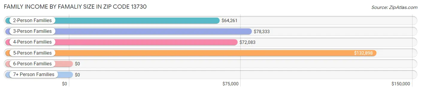 Family Income by Famaliy Size in Zip Code 13730