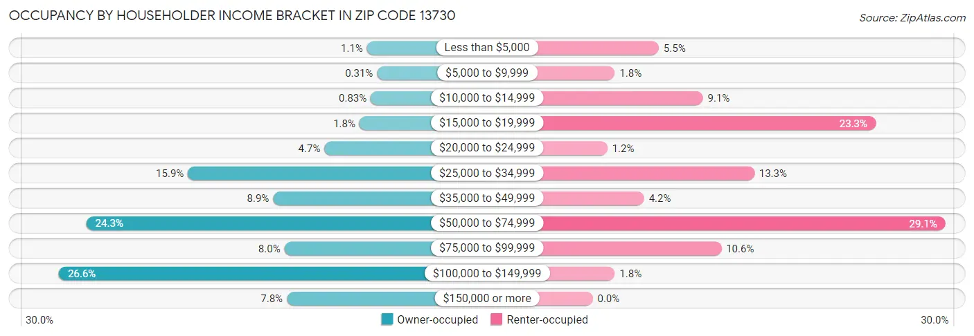 Occupancy by Householder Income Bracket in Zip Code 13730