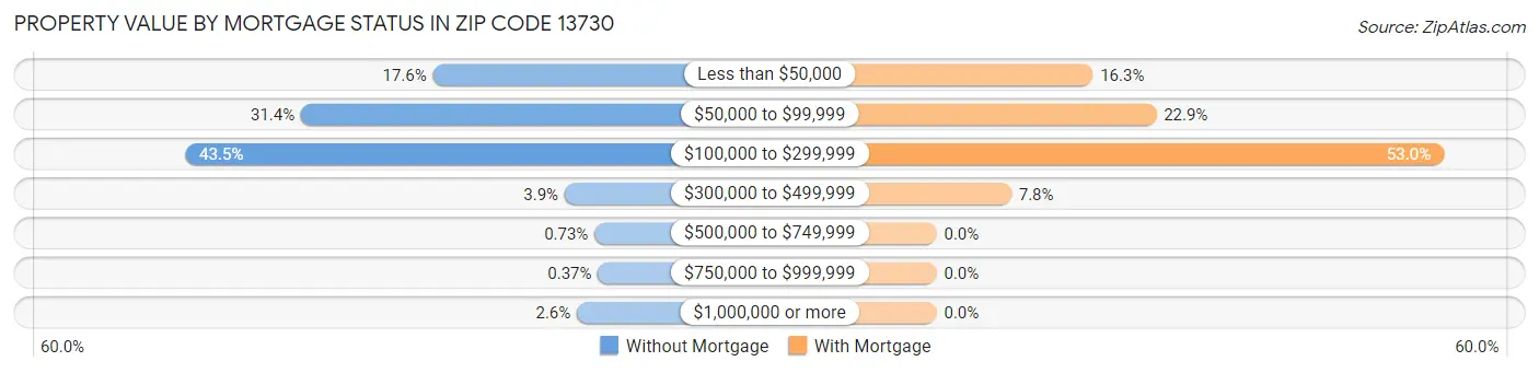 Property Value by Mortgage Status in Zip Code 13730