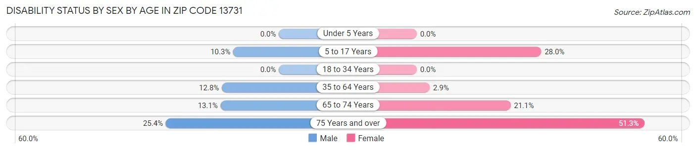 Disability Status by Sex by Age in Zip Code 13731