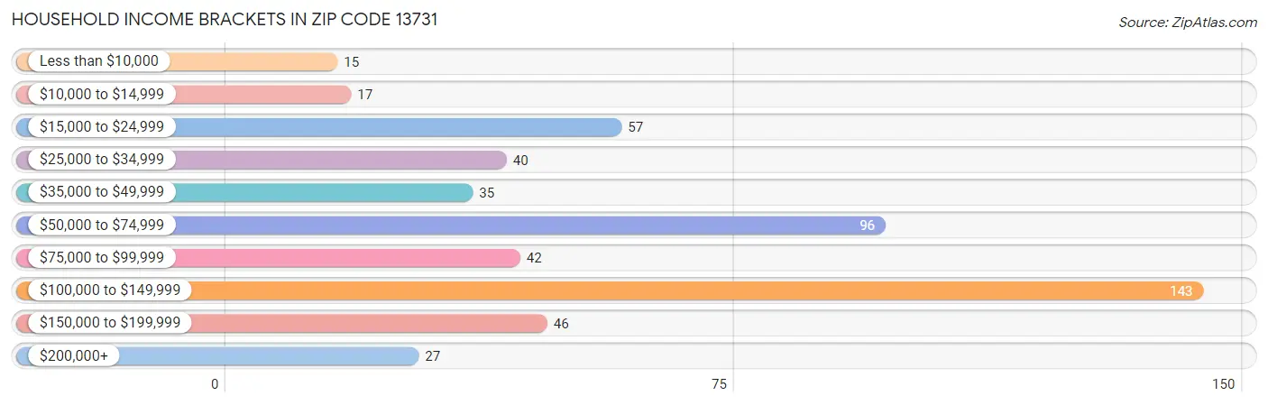 Household Income Brackets in Zip Code 13731