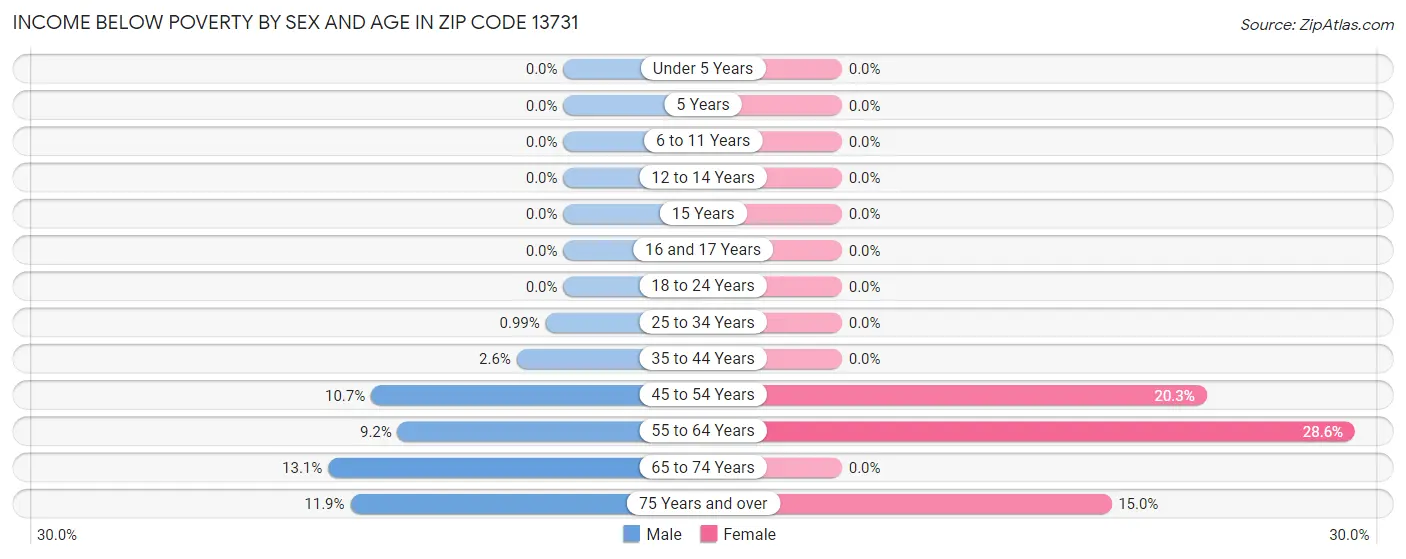 Income Below Poverty by Sex and Age in Zip Code 13731