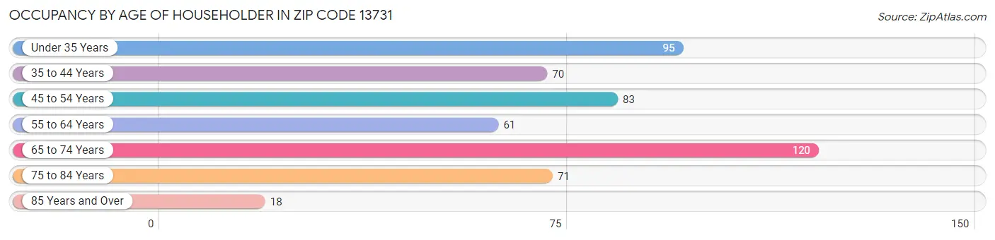 Occupancy by Age of Householder in Zip Code 13731