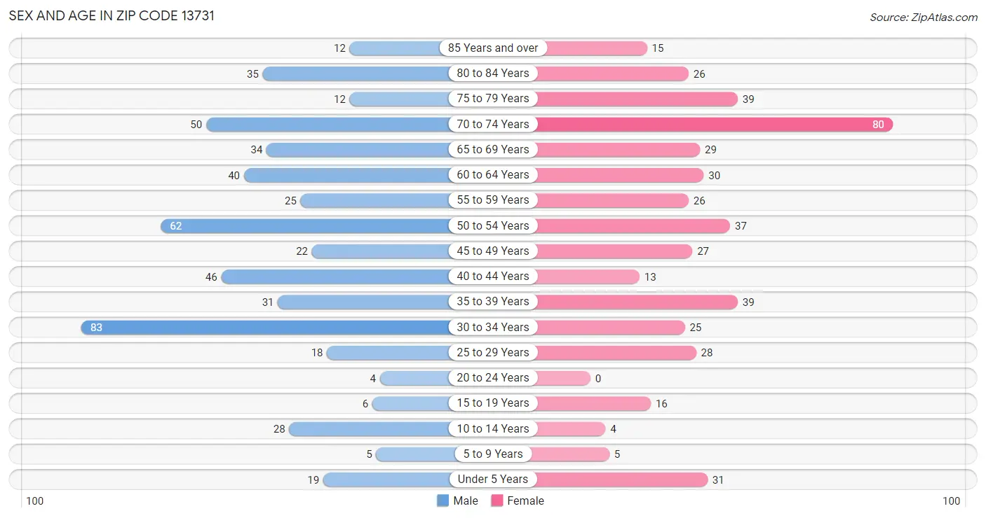 Sex and Age in Zip Code 13731