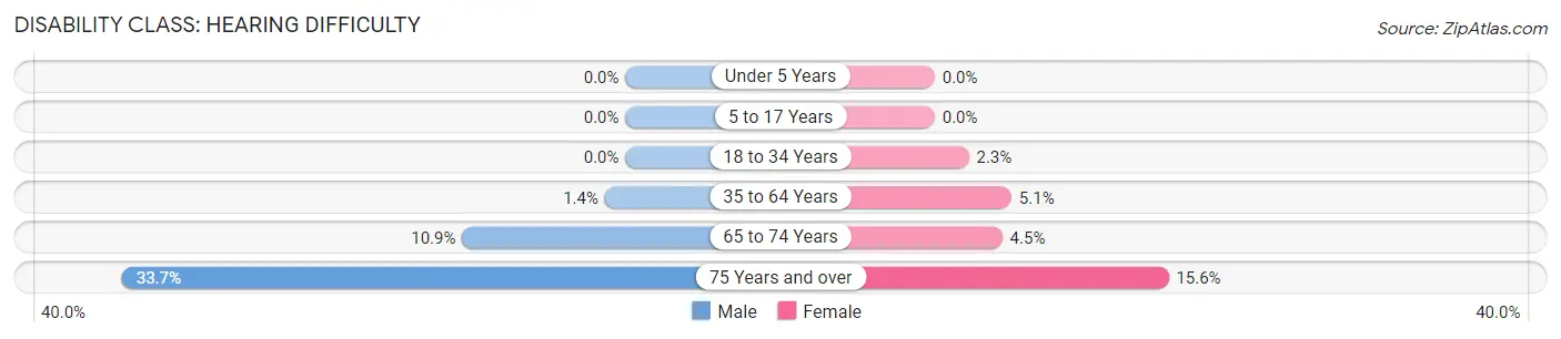 Disability in Zip Code 13732: <span>Hearing Difficulty</span>