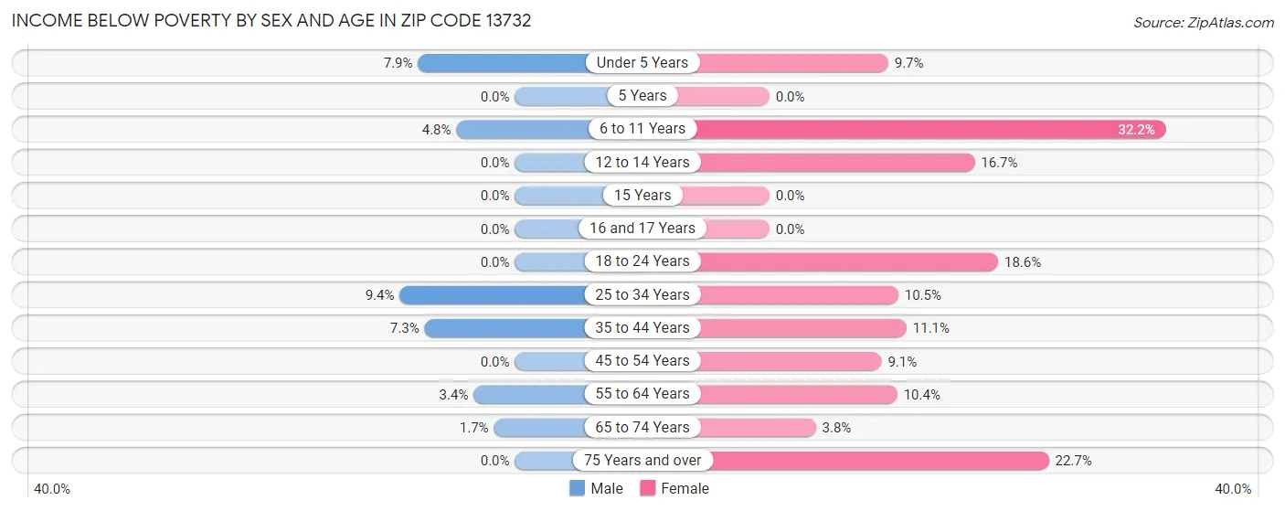 Income Below Poverty by Sex and Age in Zip Code 13732