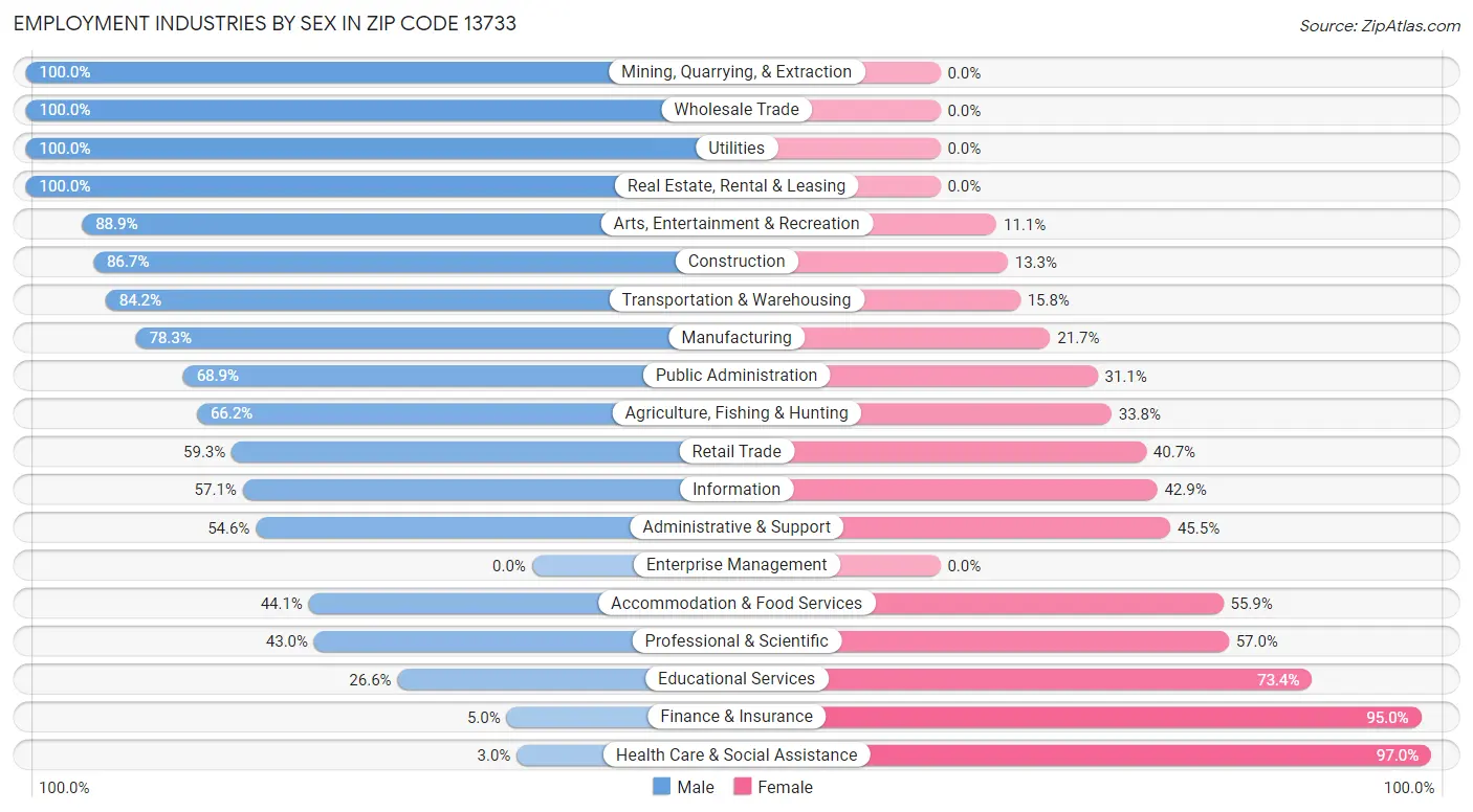 Employment Industries by Sex in Zip Code 13733