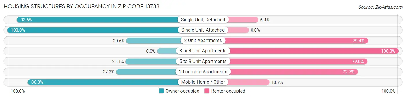 Housing Structures by Occupancy in Zip Code 13733