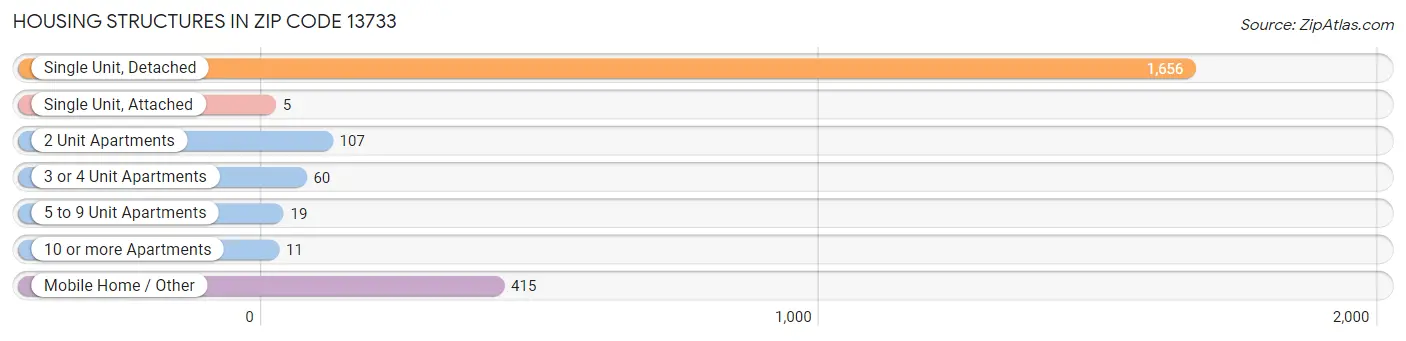 Housing Structures in Zip Code 13733