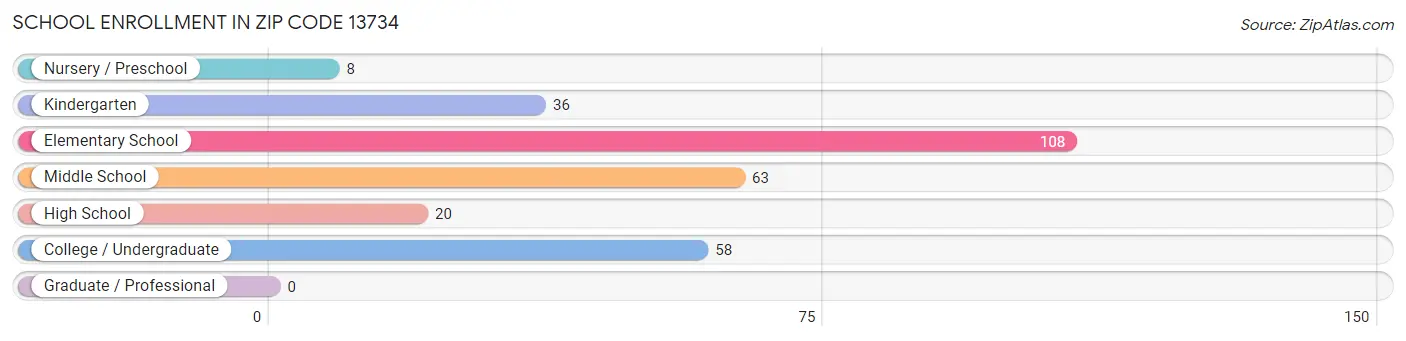 School Enrollment in Zip Code 13734