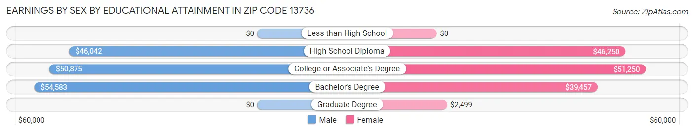 Earnings by Sex by Educational Attainment in Zip Code 13736