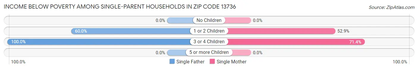 Income Below Poverty Among Single-Parent Households in Zip Code 13736