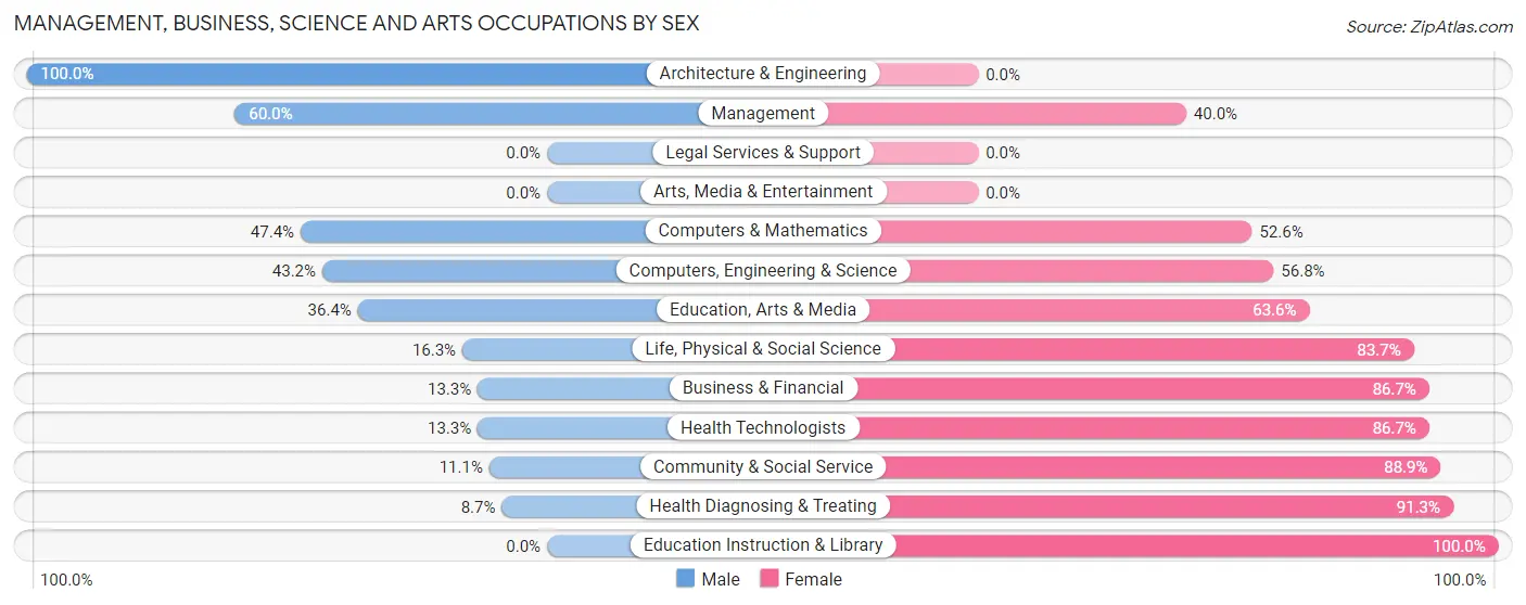 Management, Business, Science and Arts Occupations by Sex in Zip Code 13736