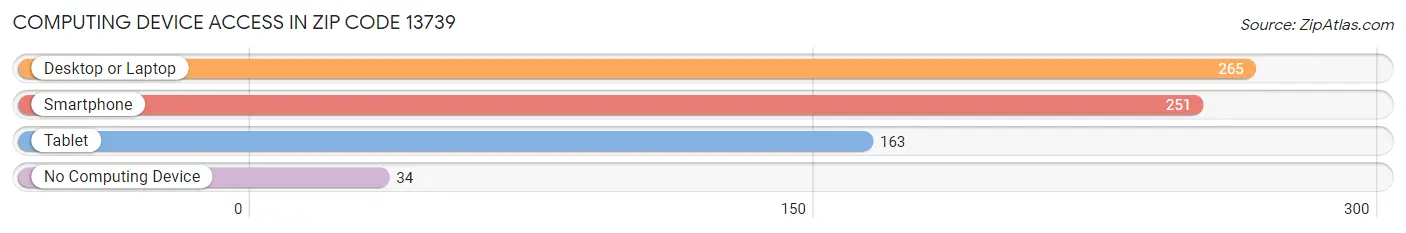 Computing Device Access in Zip Code 13739
