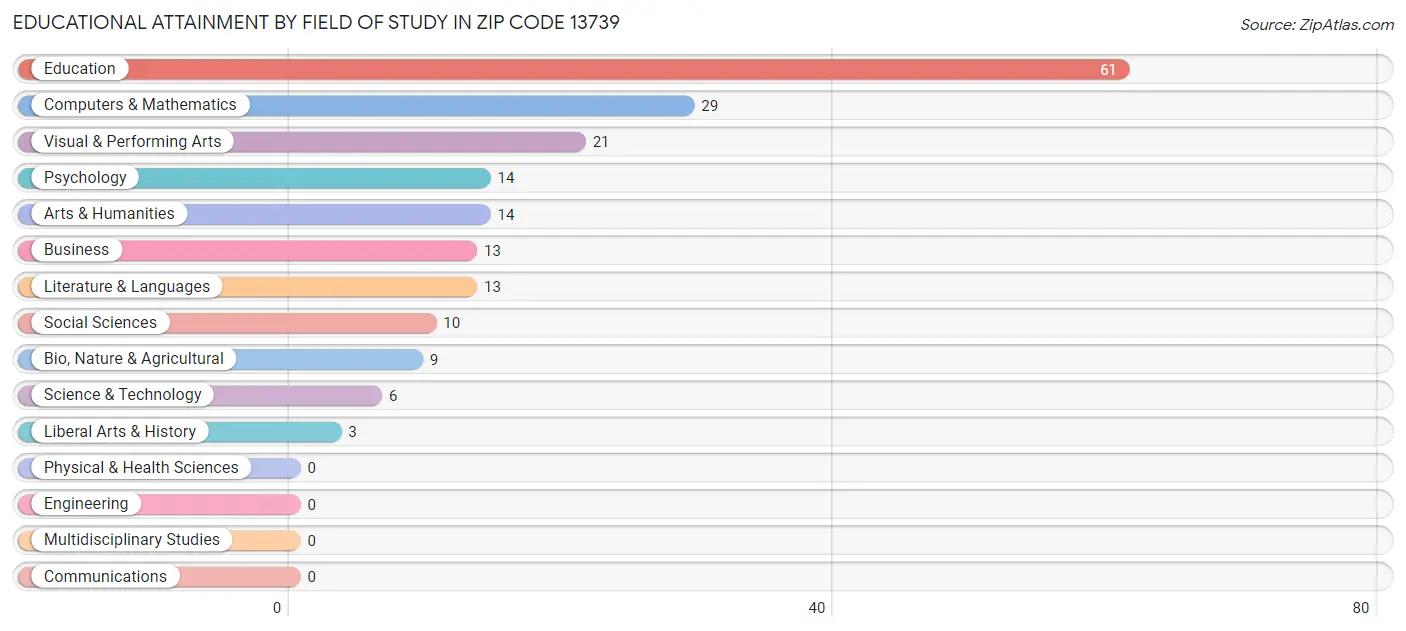 Educational Attainment by Field of Study in Zip Code 13739