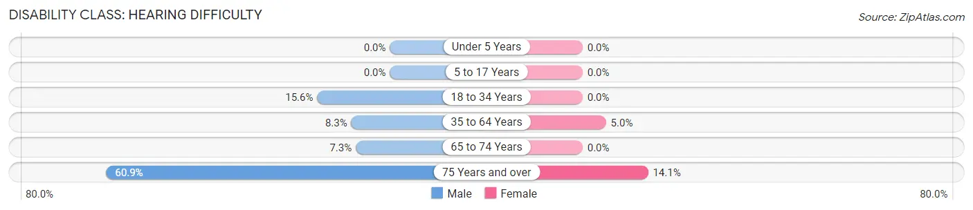 Disability in Zip Code 13739: <span>Hearing Difficulty</span>