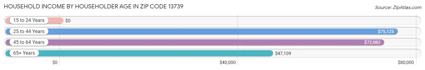 Household Income by Householder Age in Zip Code 13739