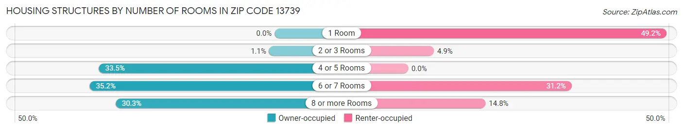 Housing Structures by Number of Rooms in Zip Code 13739
