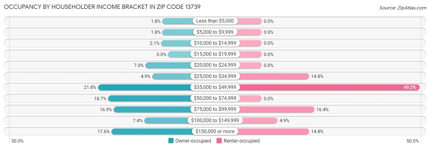 Occupancy by Householder Income Bracket in Zip Code 13739