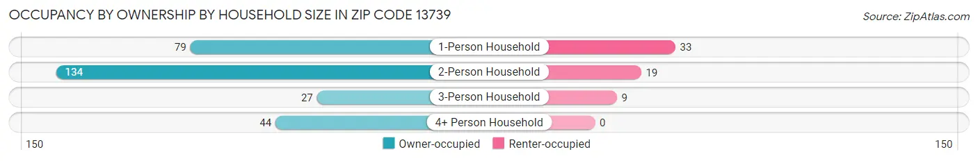 Occupancy by Ownership by Household Size in Zip Code 13739
