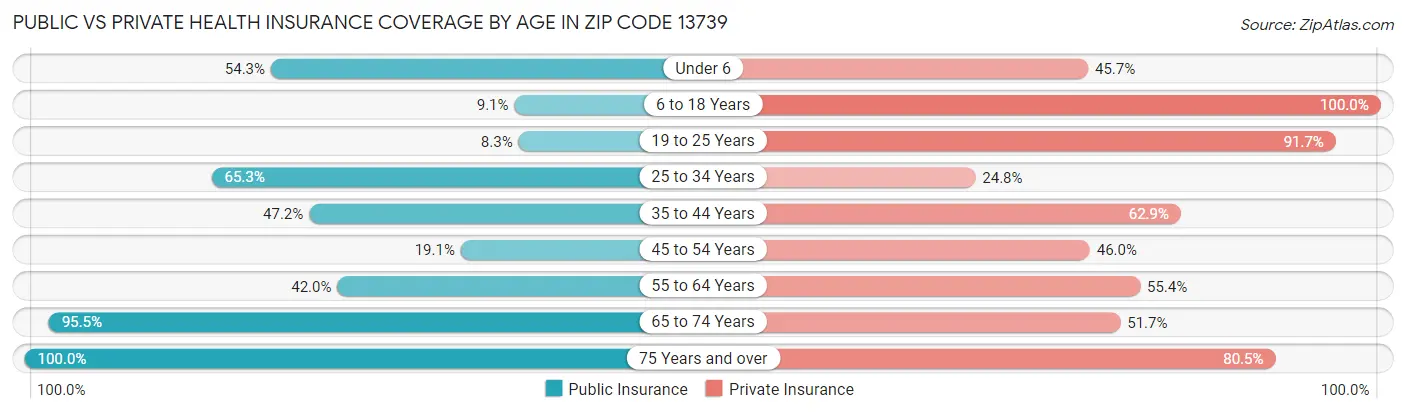 Public vs Private Health Insurance Coverage by Age in Zip Code 13739