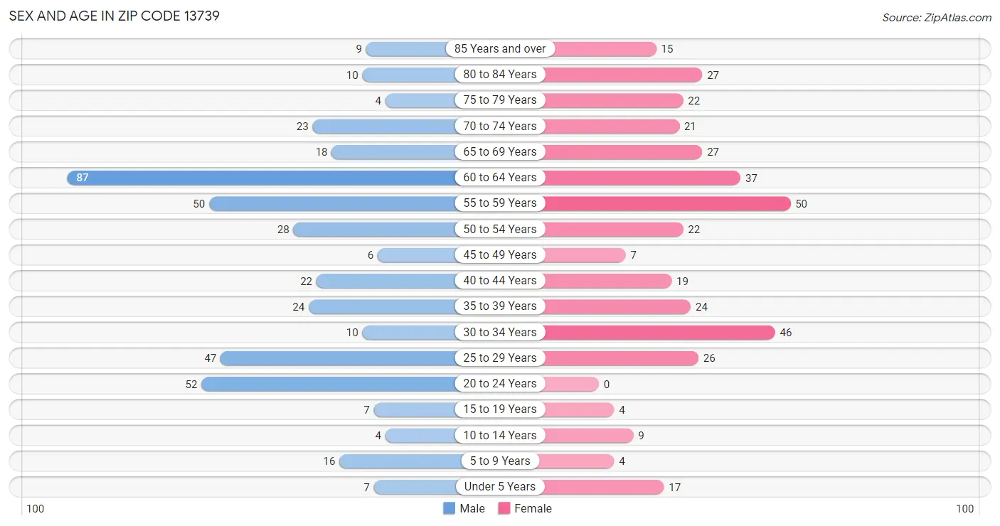 Sex and Age in Zip Code 13739