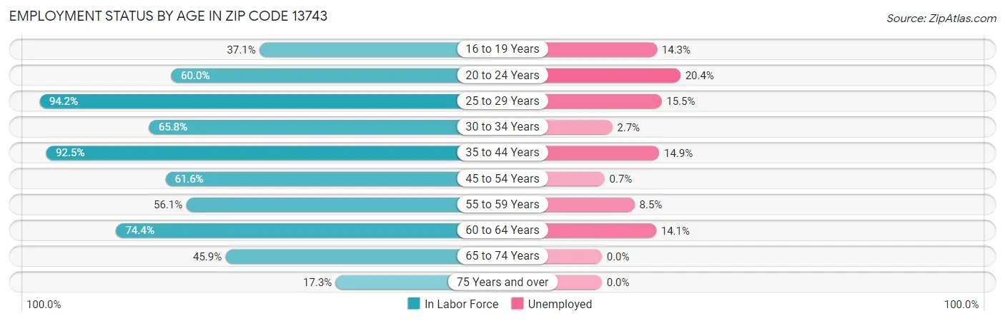 Employment Status by Age in Zip Code 13743