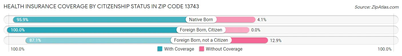 Health Insurance Coverage by Citizenship Status in Zip Code 13743