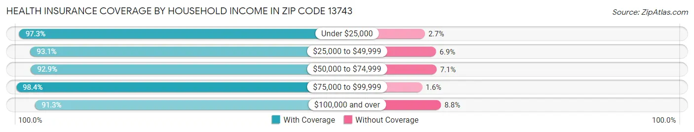 Health Insurance Coverage by Household Income in Zip Code 13743
