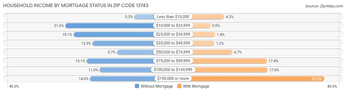 Household Income by Mortgage Status in Zip Code 13743