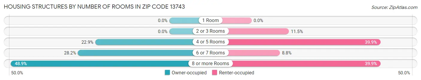 Housing Structures by Number of Rooms in Zip Code 13743