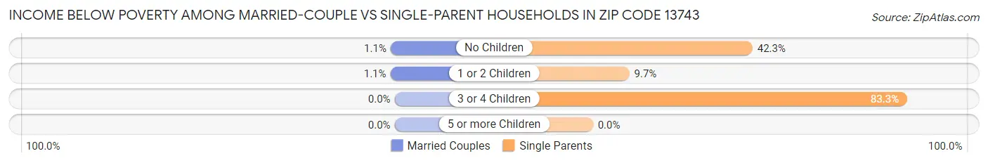 Income Below Poverty Among Married-Couple vs Single-Parent Households in Zip Code 13743