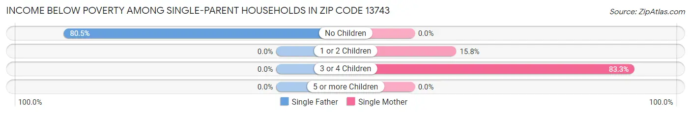 Income Below Poverty Among Single-Parent Households in Zip Code 13743