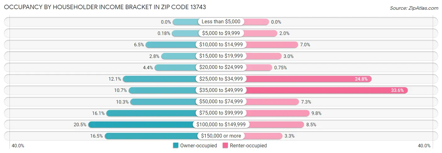 Occupancy by Householder Income Bracket in Zip Code 13743