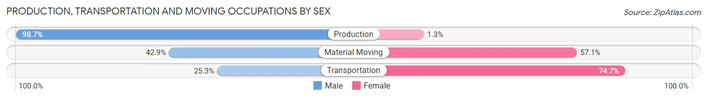 Production, Transportation and Moving Occupations by Sex in Zip Code 13743