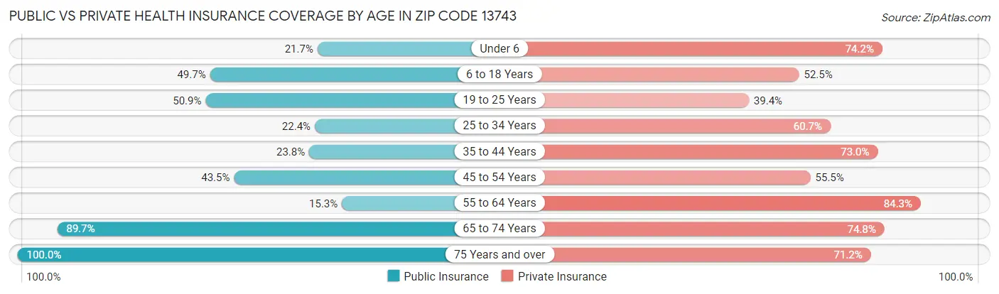 Public vs Private Health Insurance Coverage by Age in Zip Code 13743