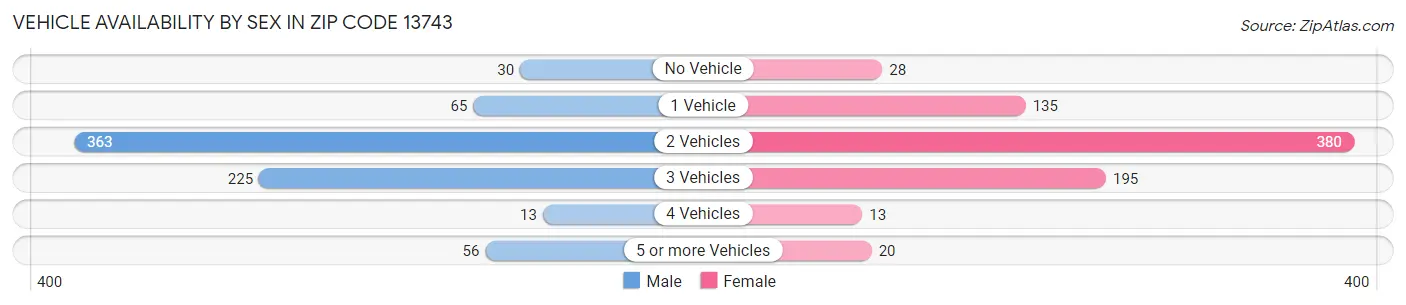 Vehicle Availability by Sex in Zip Code 13743