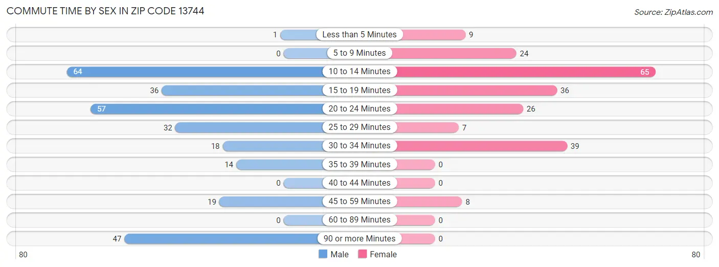 Commute Time by Sex in Zip Code 13744