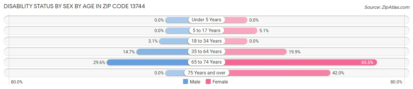 Disability Status by Sex by Age in Zip Code 13744