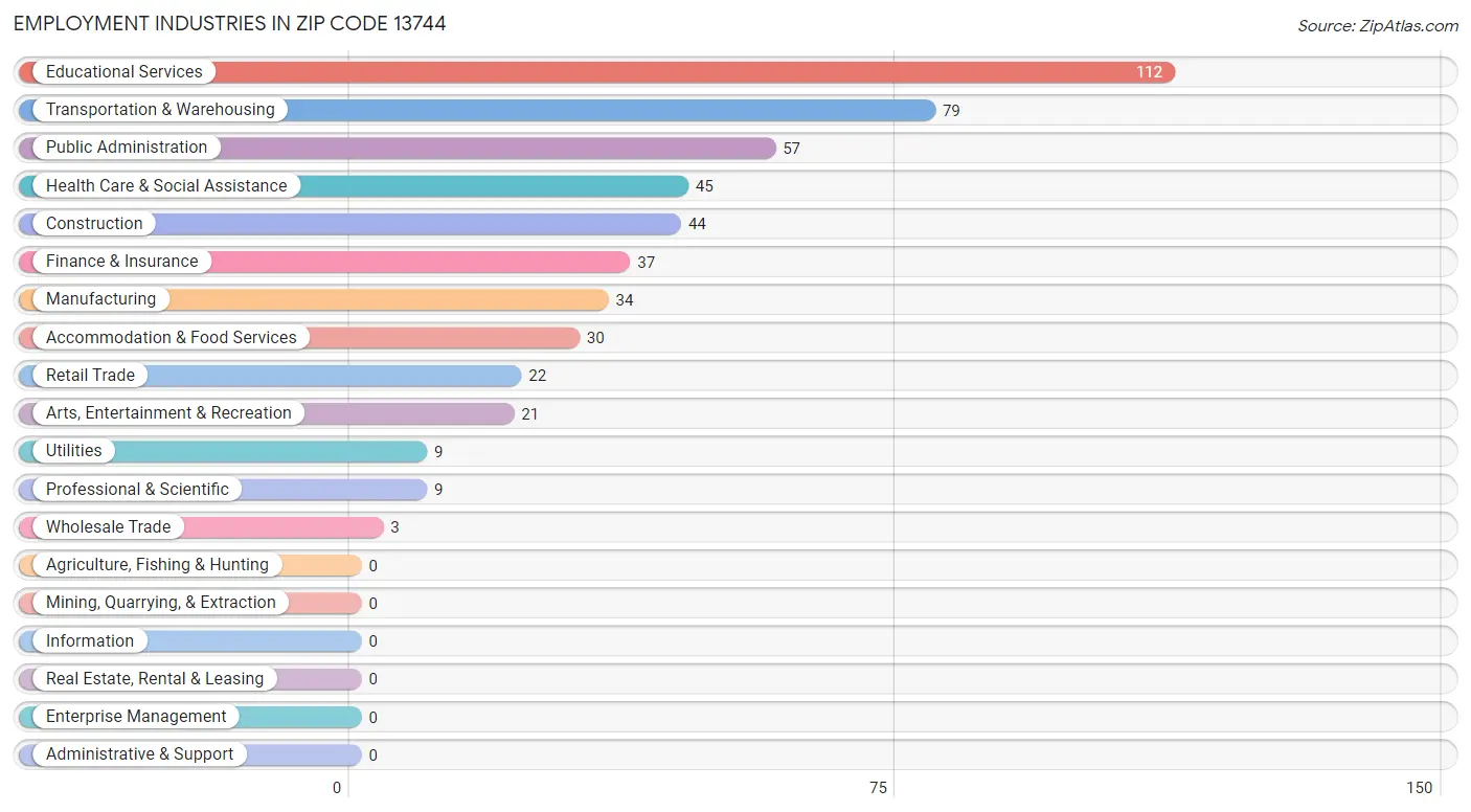 Employment Industries in Zip Code 13744