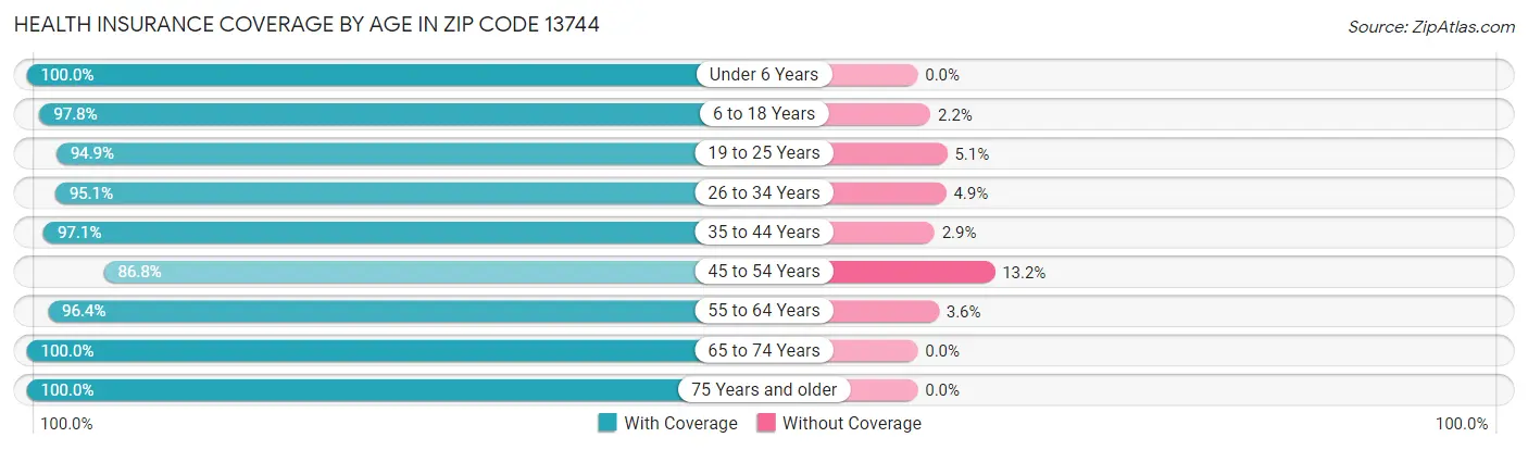 Health Insurance Coverage by Age in Zip Code 13744