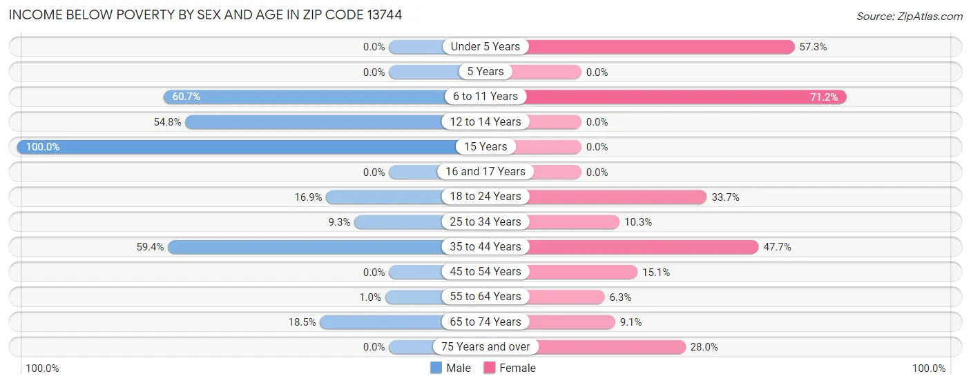 Income Below Poverty by Sex and Age in Zip Code 13744