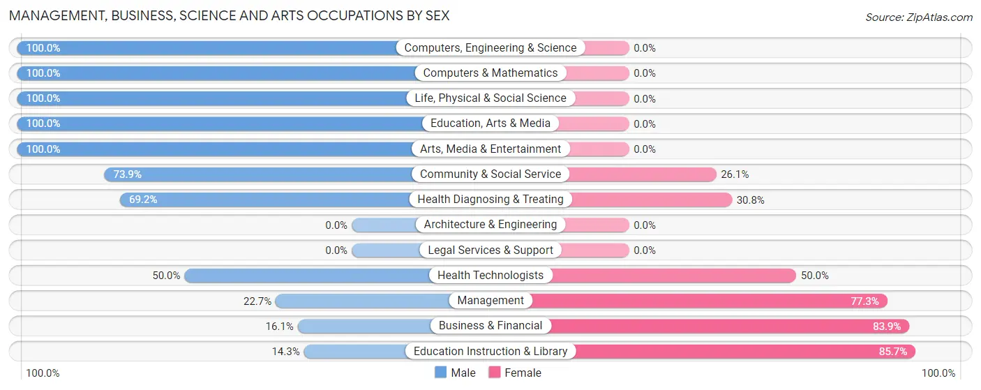 Management, Business, Science and Arts Occupations by Sex in Zip Code 13744