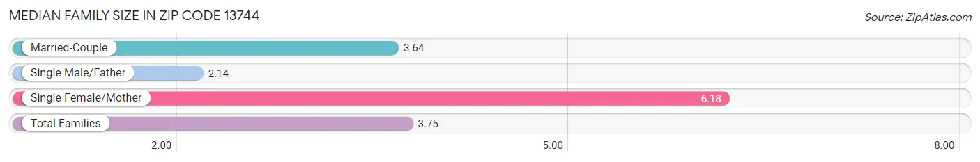 Median Family Size in Zip Code 13744