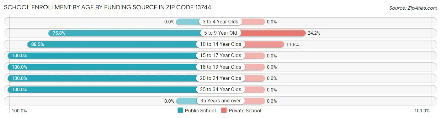 School Enrollment by Age by Funding Source in Zip Code 13744