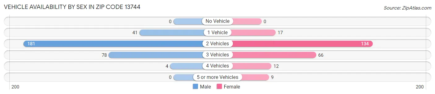 Vehicle Availability by Sex in Zip Code 13744
