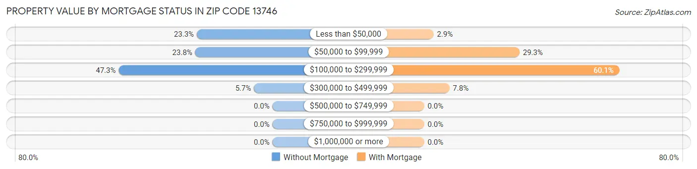 Property Value by Mortgage Status in Zip Code 13746