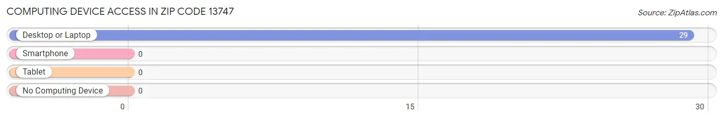 Computing Device Access in Zip Code 13747