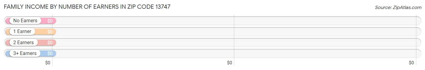 Family Income by Number of Earners in Zip Code 13747