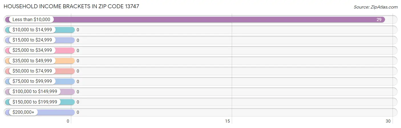 Household Income Brackets in Zip Code 13747